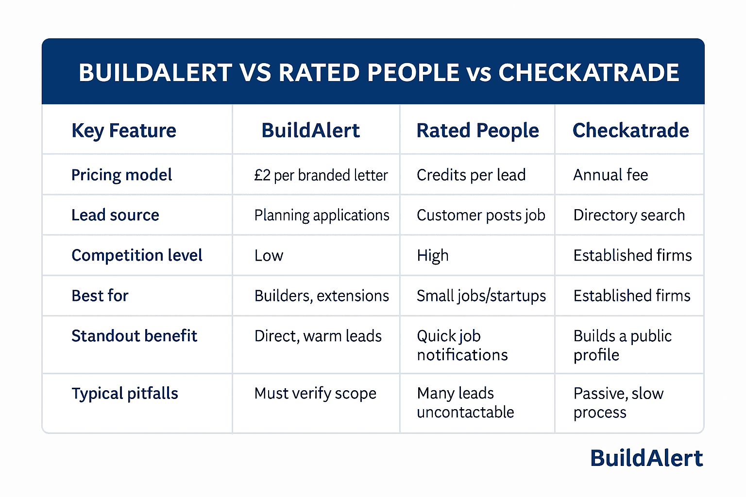 Comparison of BuildAlert, Rated People and Checkatrade features